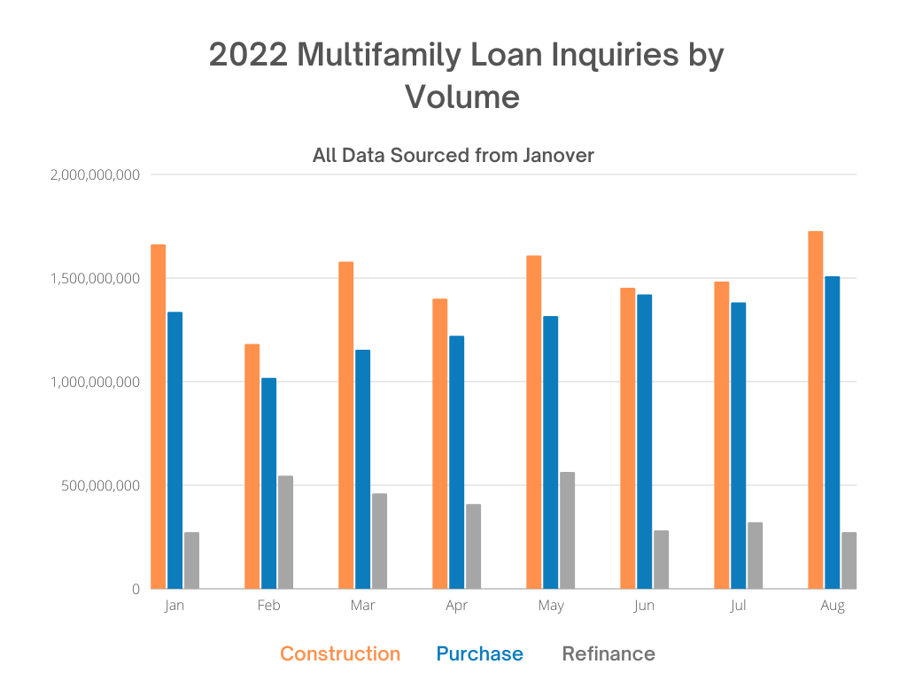 Bar chart of 2022 multifamily loan inquiry volume by month, split among construction, purchase, and refinance, from Janover data